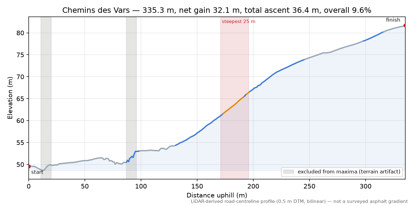 Chemins des Vars elevation profile