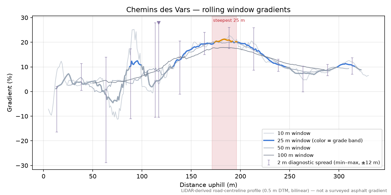 Chemins des Vars rolling gradient profile