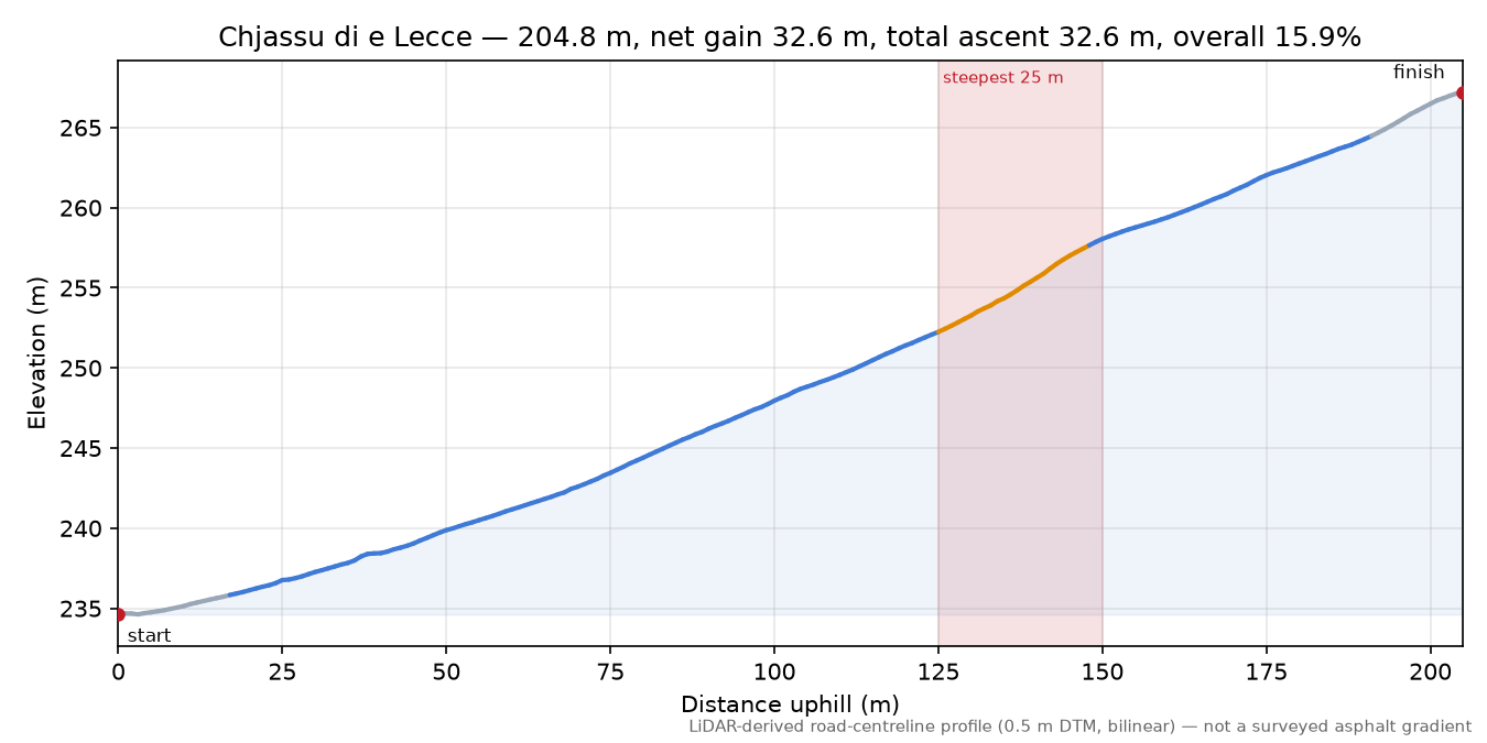 Chjassu di e Lecce elevation profile