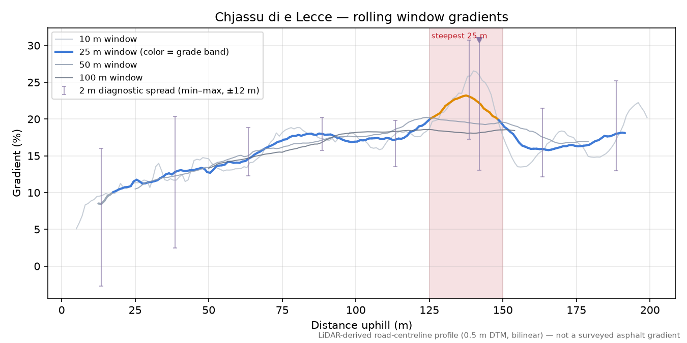 Chjassu di e Lecce rolling gradient profile