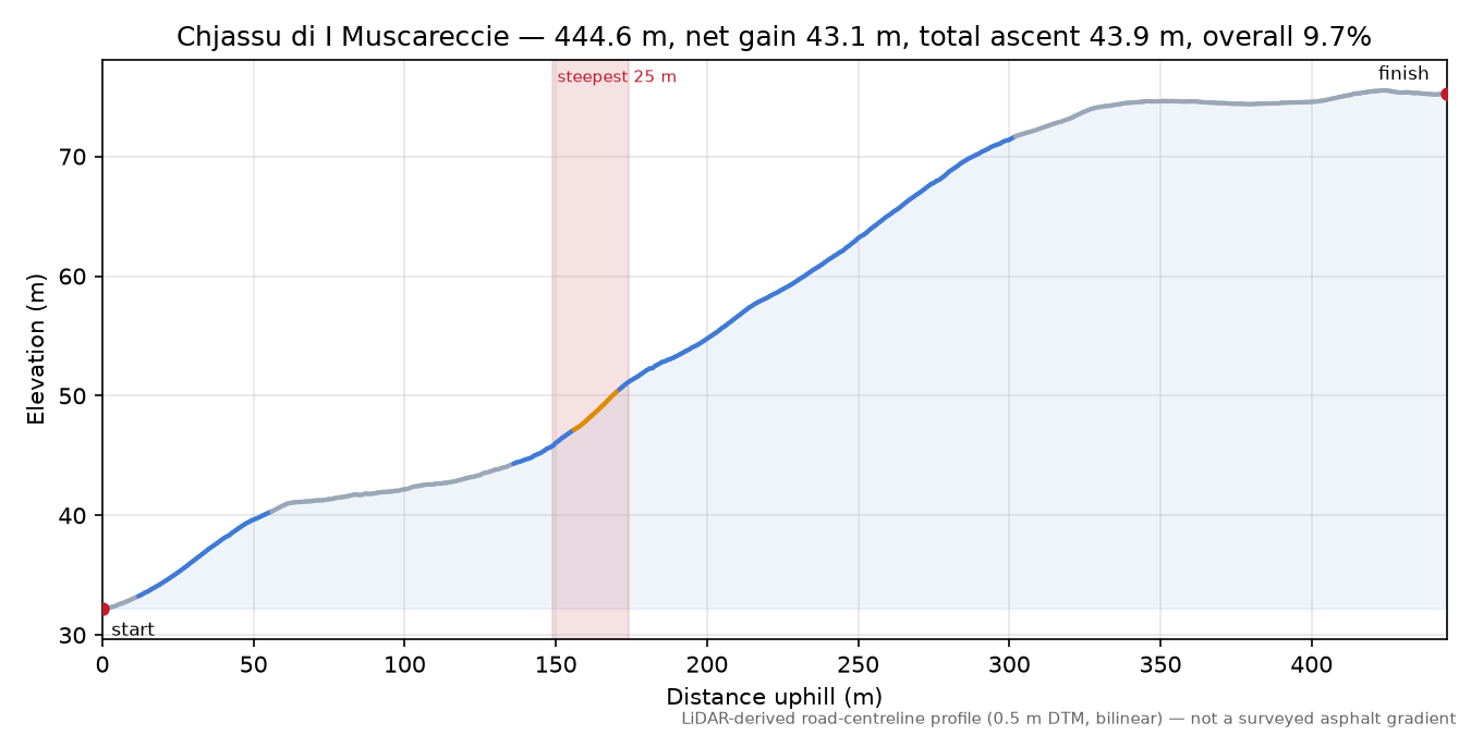 Chjassu di I Muscareccie elevation profile