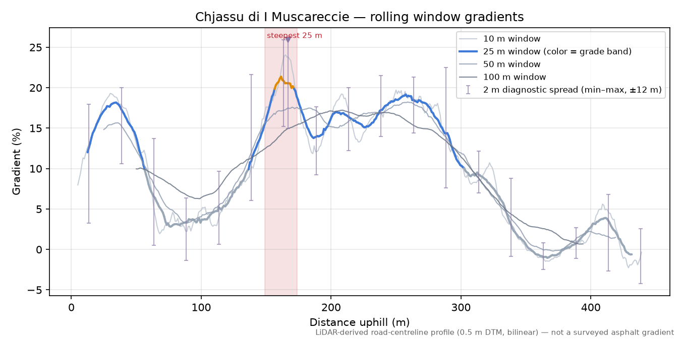 Chjassu di I Muscareccie rolling gradient profile