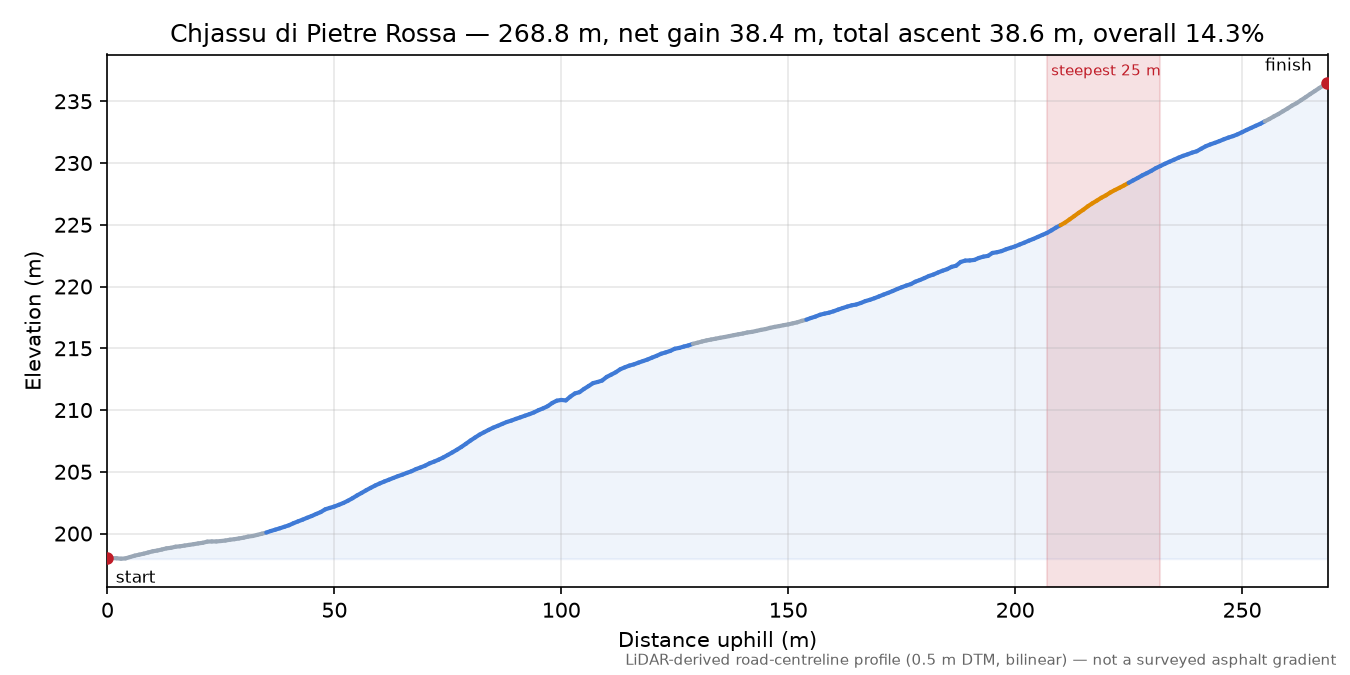 Chjassu di Pietre Rossa elevation profile