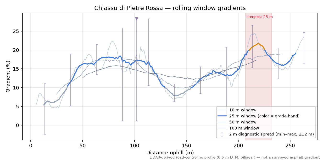 Chjassu di Pietre Rossa rolling gradient profile