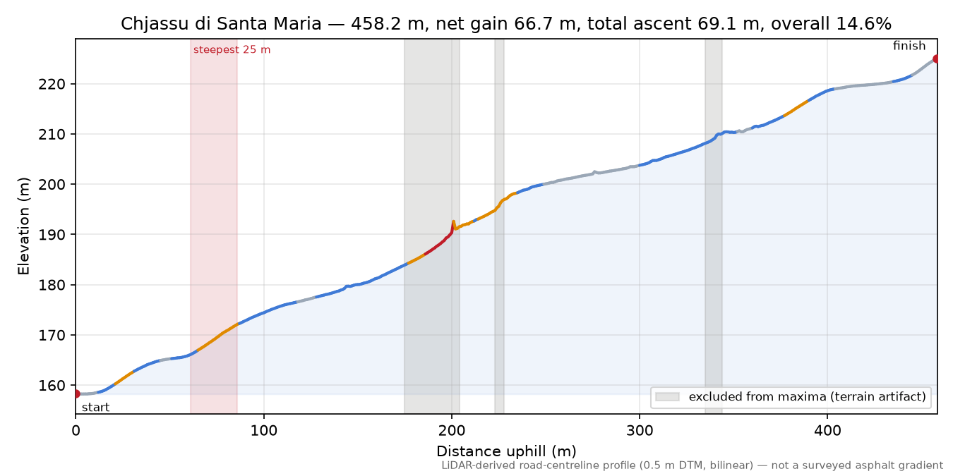 Chjassu di Santa Maria elevation profile