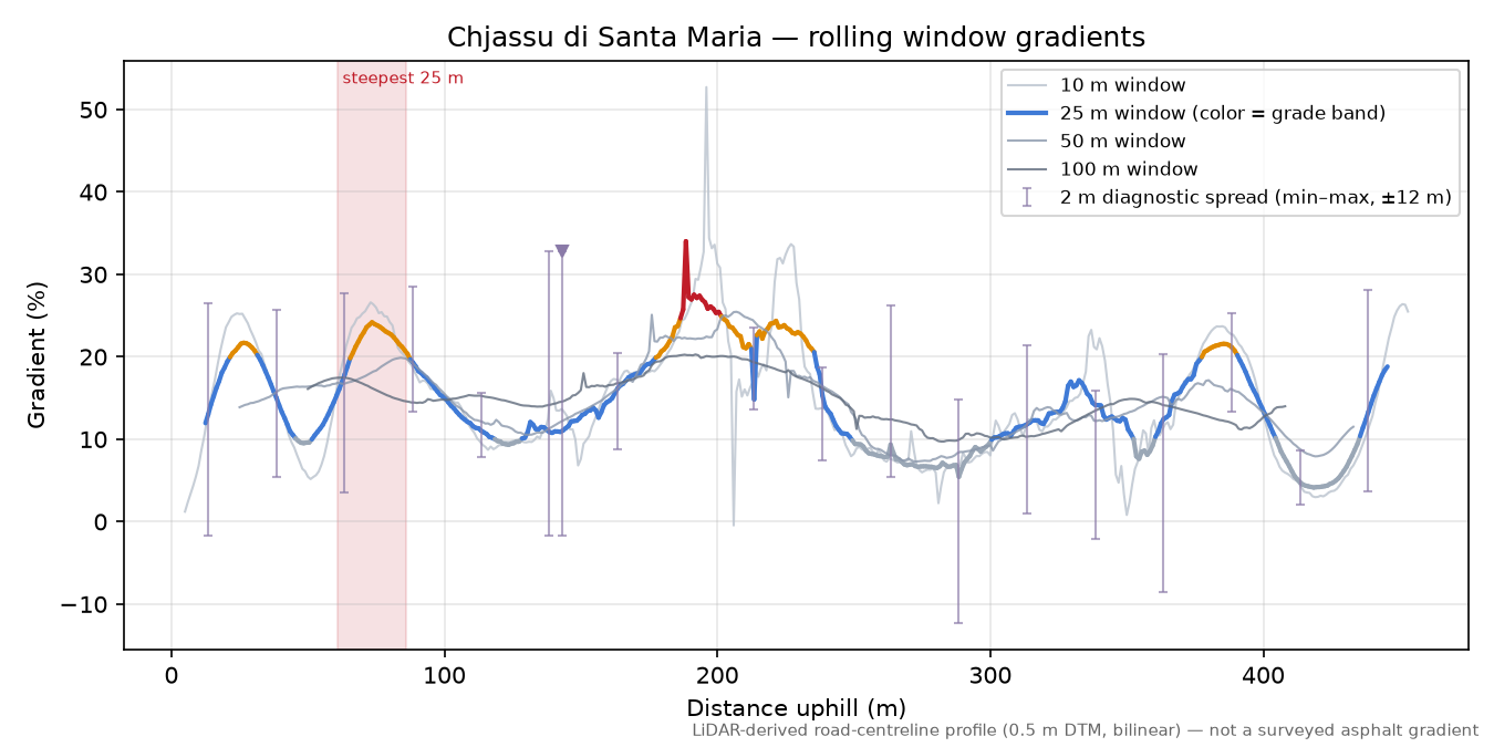 Chjassu di Santa Maria rolling gradient profile