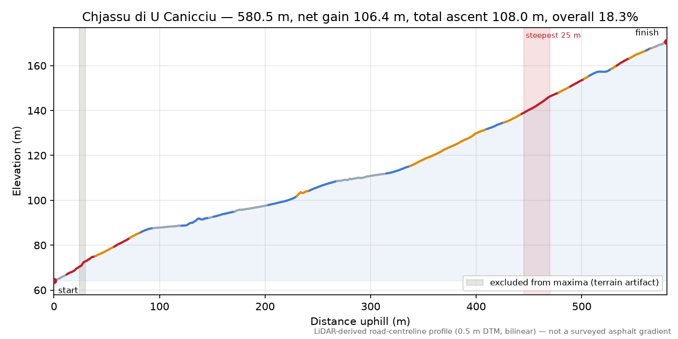 Chjassu di U Canicciu elevation profile