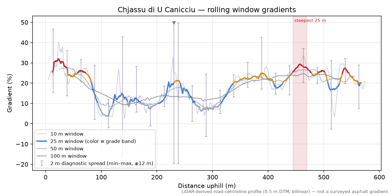 Chjassu di U Canicciu rolling gradient profile
