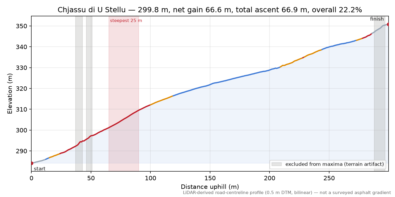 Chjassu di U Stellu elevation profile