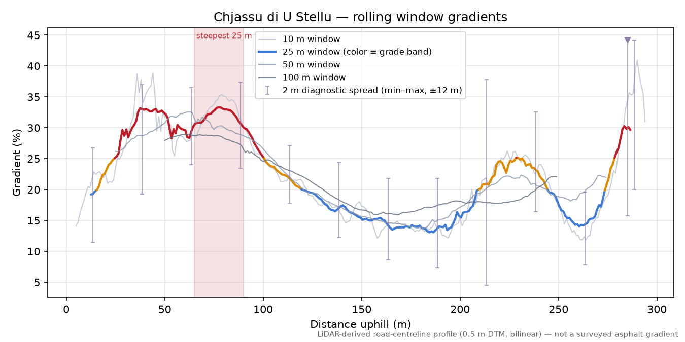 Chjassu di U Stellu rolling gradient profile