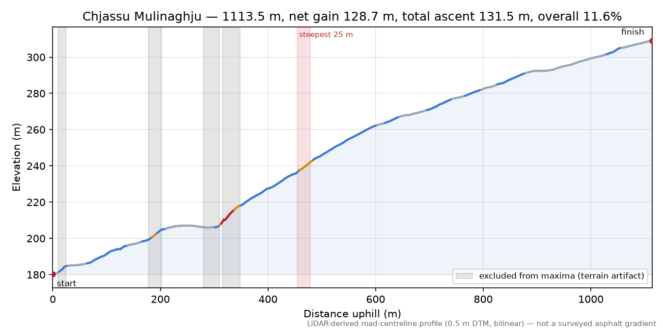 Chjassu Mulinaghju elevation profile