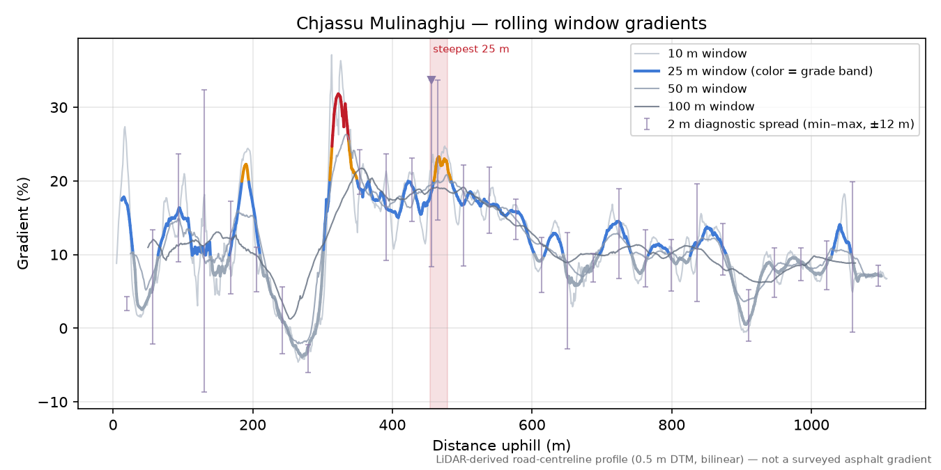Chjassu Mulinaghju rolling gradient profile