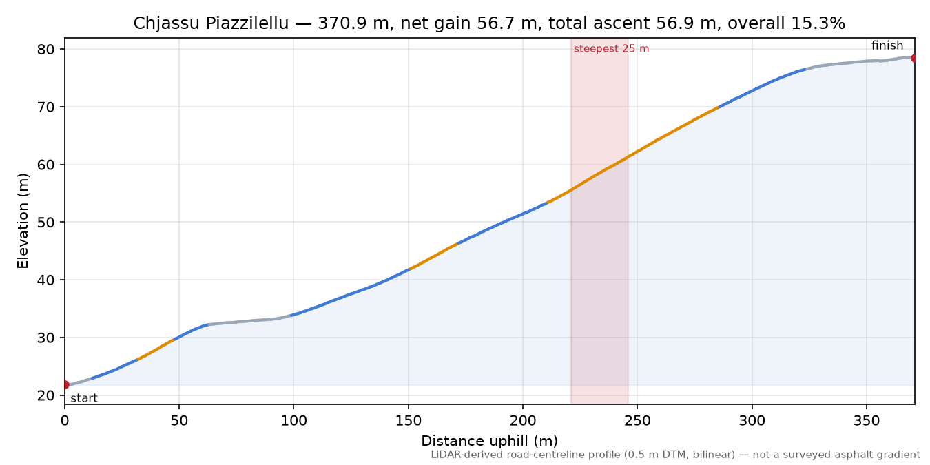 Chjassu Piazzilellu elevation profile