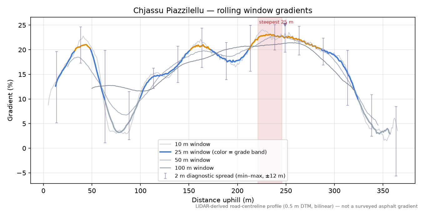 Chjassu Piazzilellu rolling gradient profile