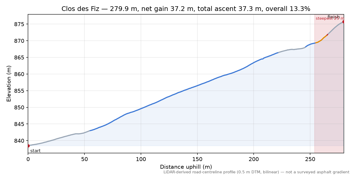 Clos des Fiz elevation profile