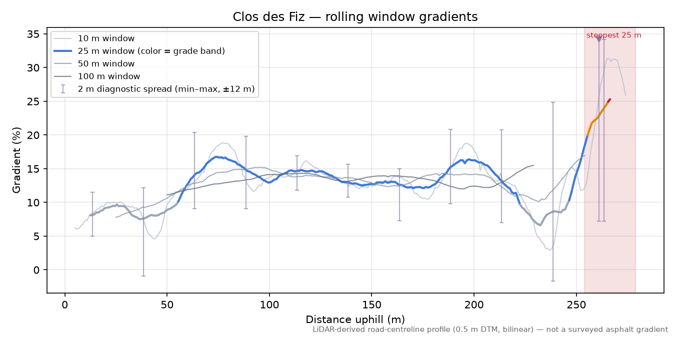 Clos des Fiz rolling gradient profile