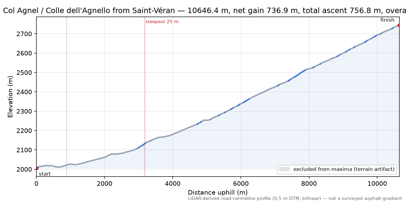 Col Agnel / Colle dell'Agnello from Saint-Véran elevation profile