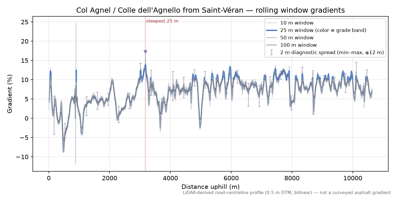 Col Agnel / Colle dell'Agnello from Saint-Véran rolling gradient profile