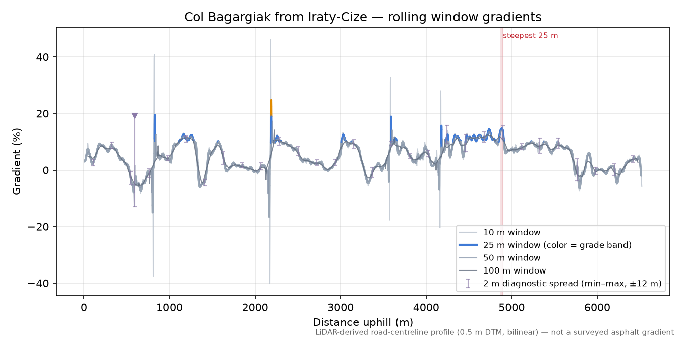 Col Bagargiak from Iraty-Cize rolling gradient profile