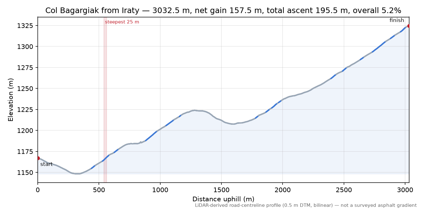 Col Bagargiak from Iraty elevation profile