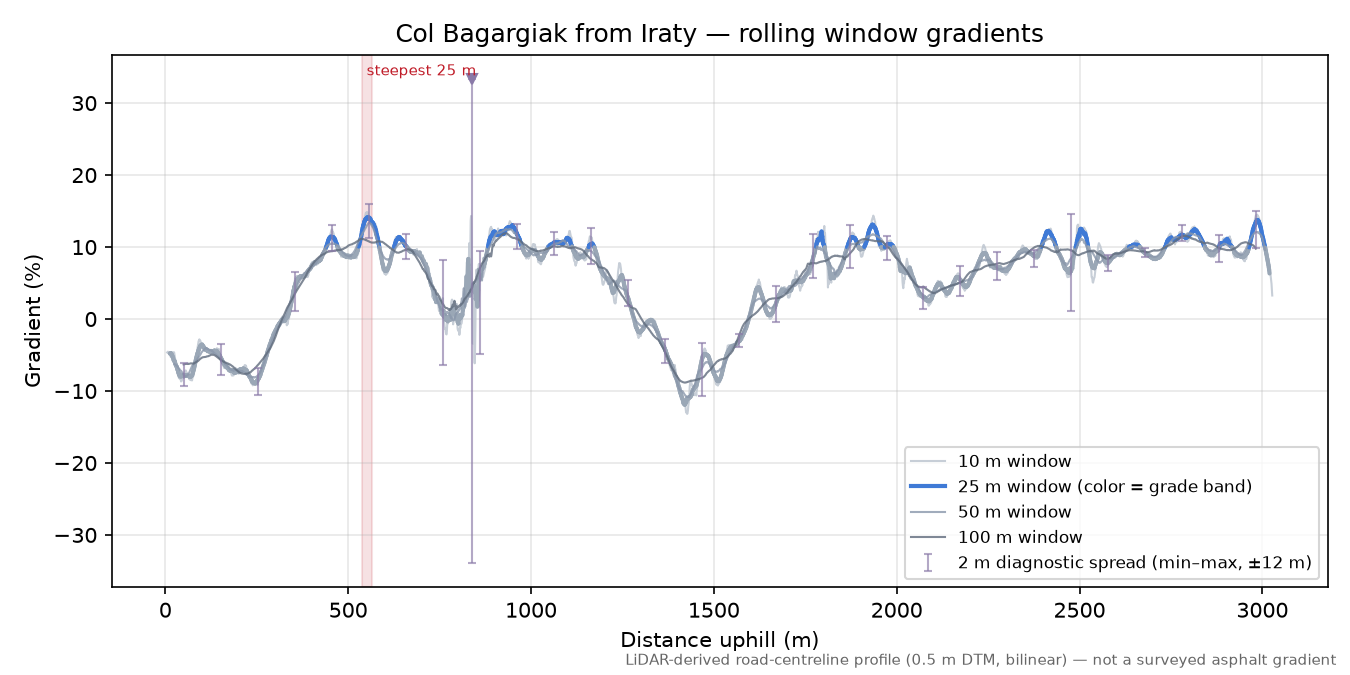 Col Bagargiak from Iraty rolling gradient profile