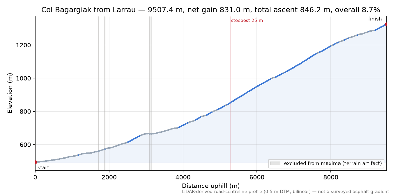 Col Bagargiak from Larrau elevation profile