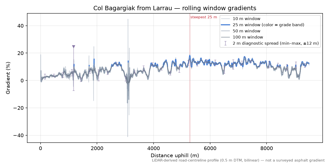 Col Bagargiak from Larrau rolling gradient profile