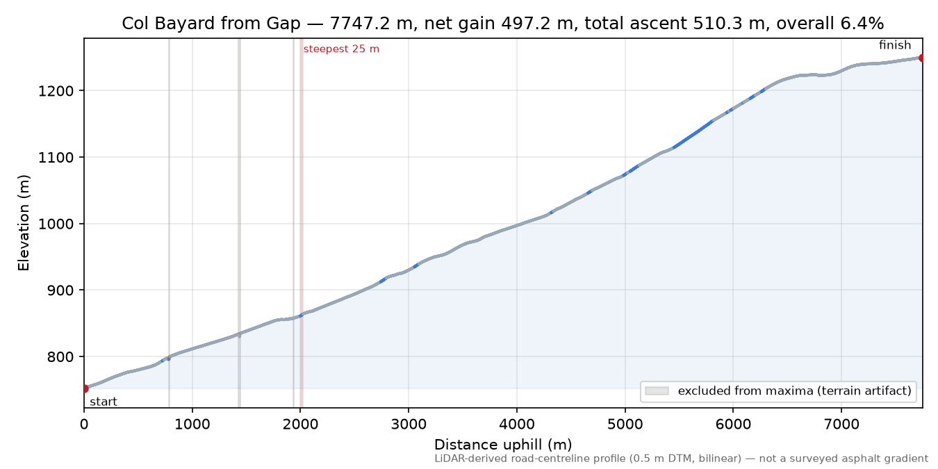 Col Bayard from Gap elevation profile