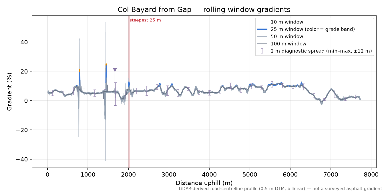 Col Bayard from Gap rolling gradient profile