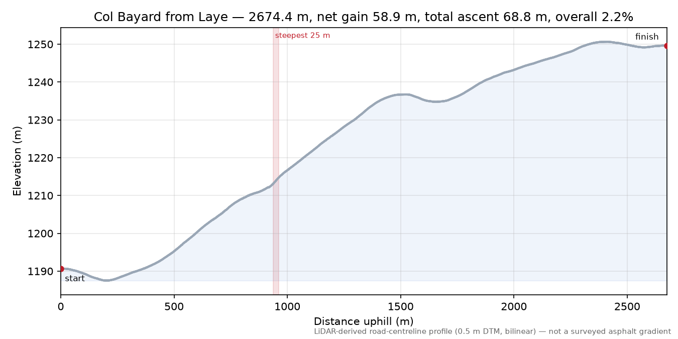 Col Bayard from Laye elevation profile