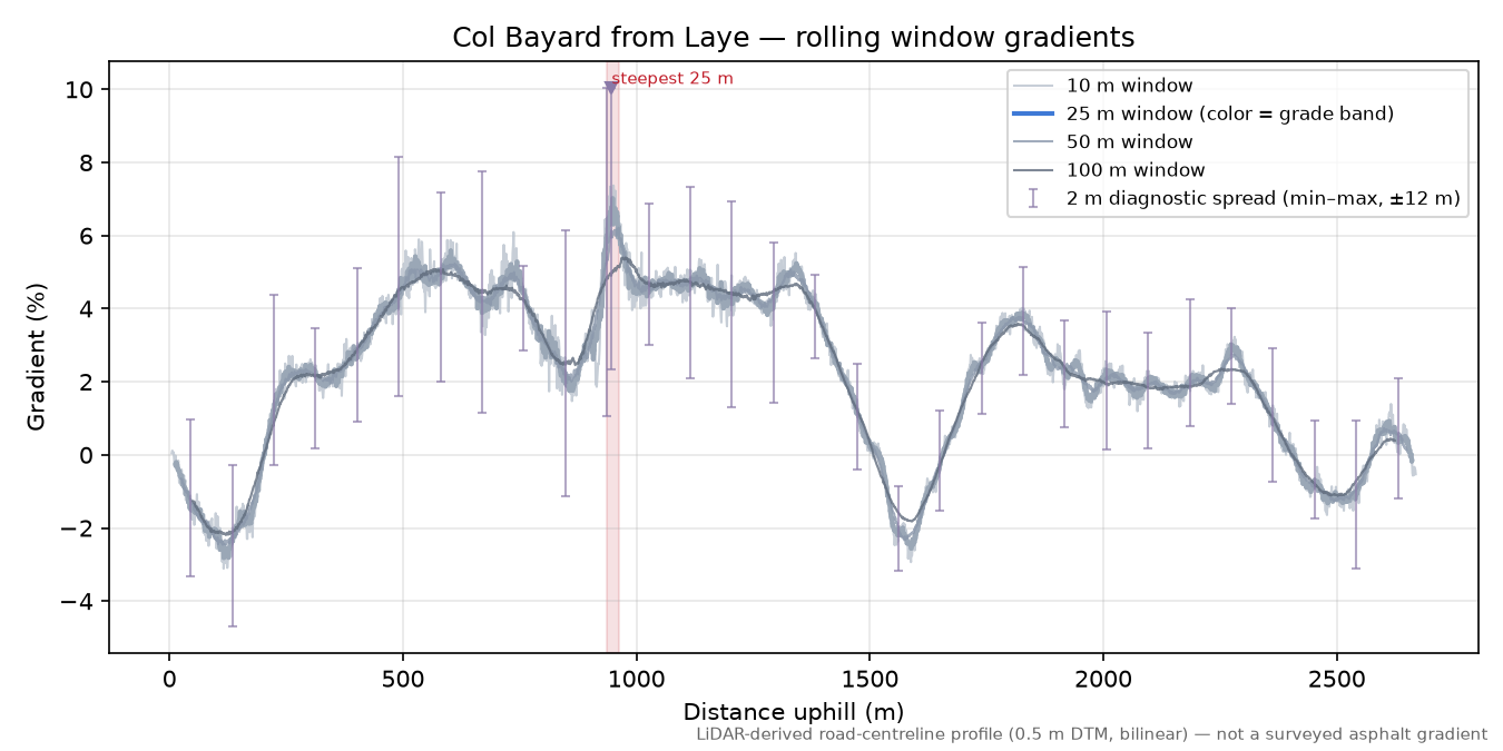 Col Bayard from Laye rolling gradient profile