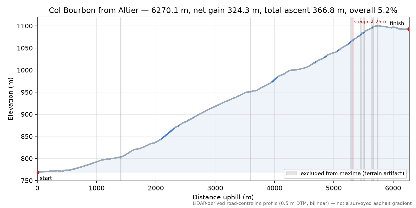 Col Bourbon from Altier elevation profile