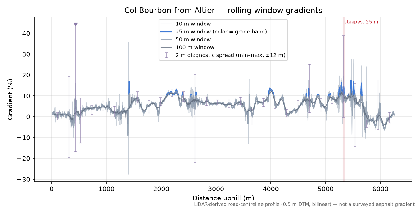Col Bourbon from Altier rolling gradient profile