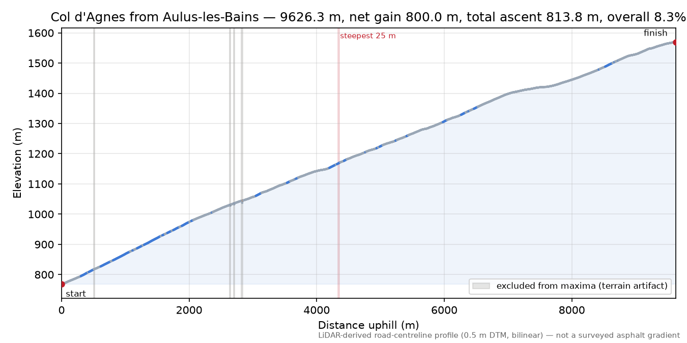 Col d'Agnes from Aulus-les-Bains elevation profile