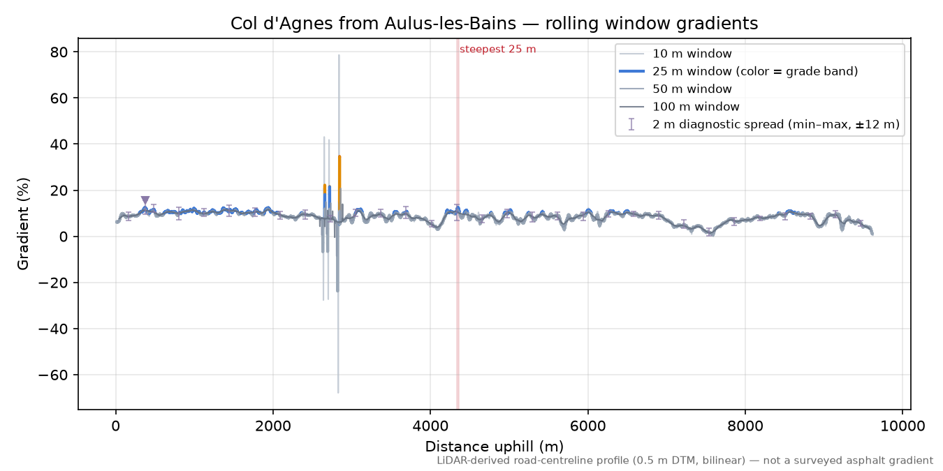 Col d'Agnes from Aulus-les-Bains rolling gradient profile