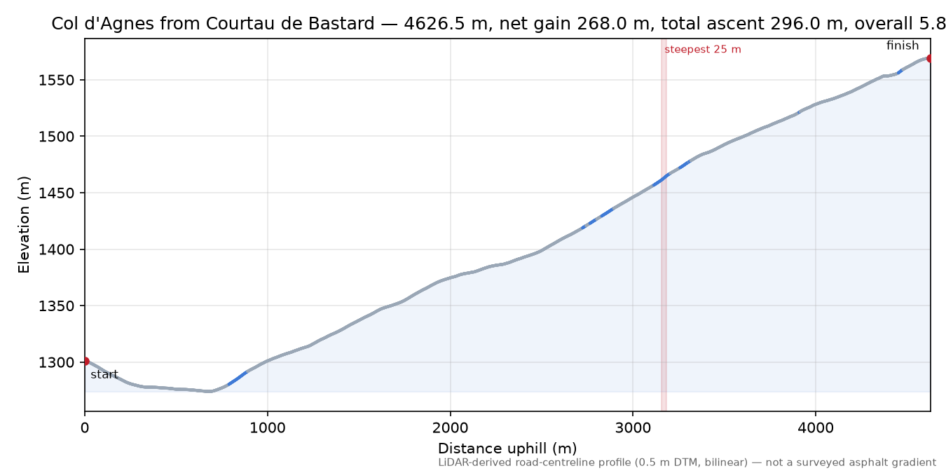Col d'Agnes from Courtau de Bastard elevation profile