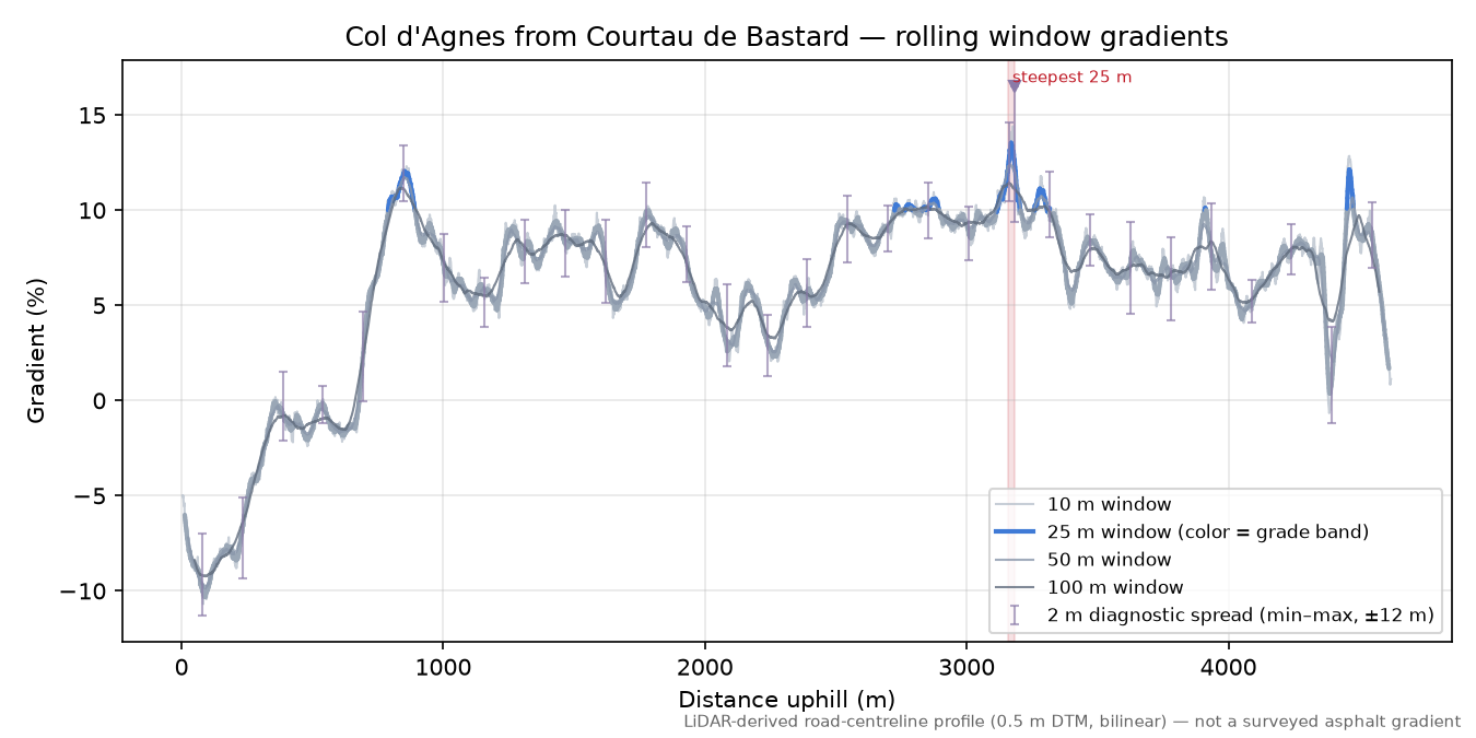 Col d'Agnes from Courtau de Bastard rolling gradient profile