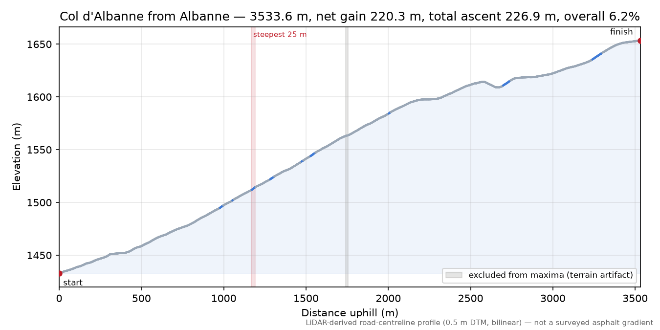 Col d'Albanne from Albanne elevation profile