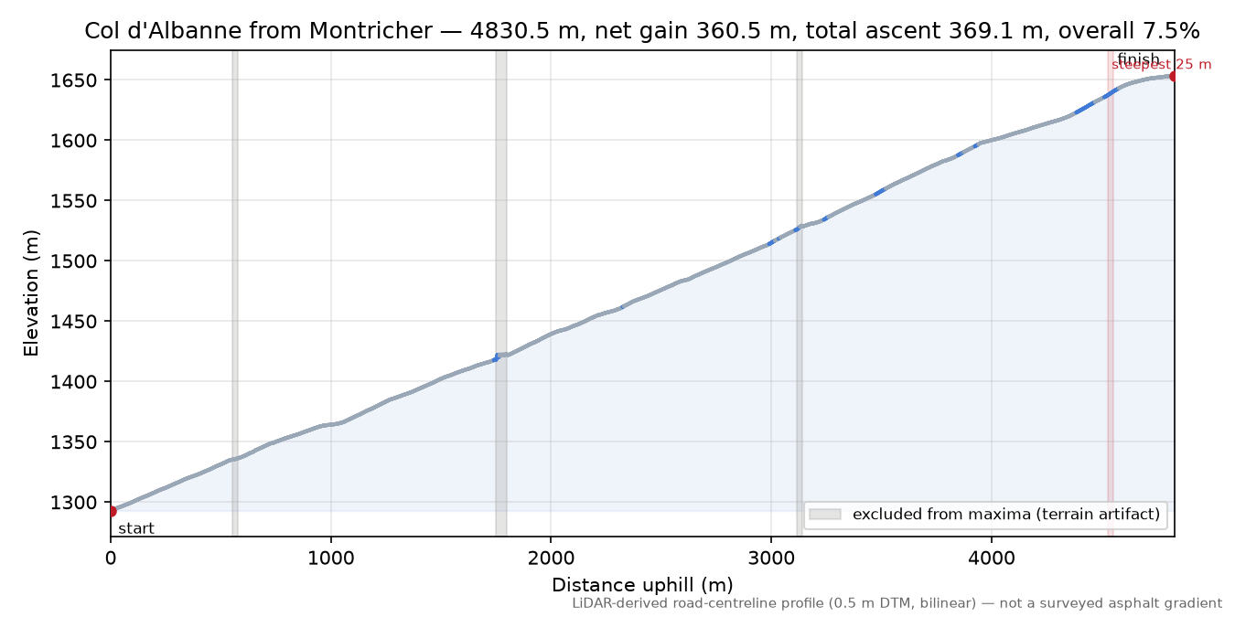 Col d'Albanne from Montricher elevation profile