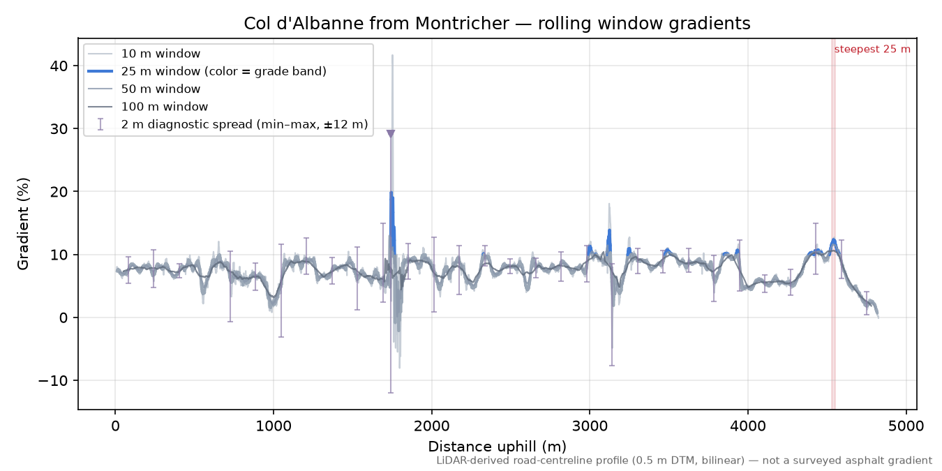Col d'Albanne from Montricher rolling gradient profile