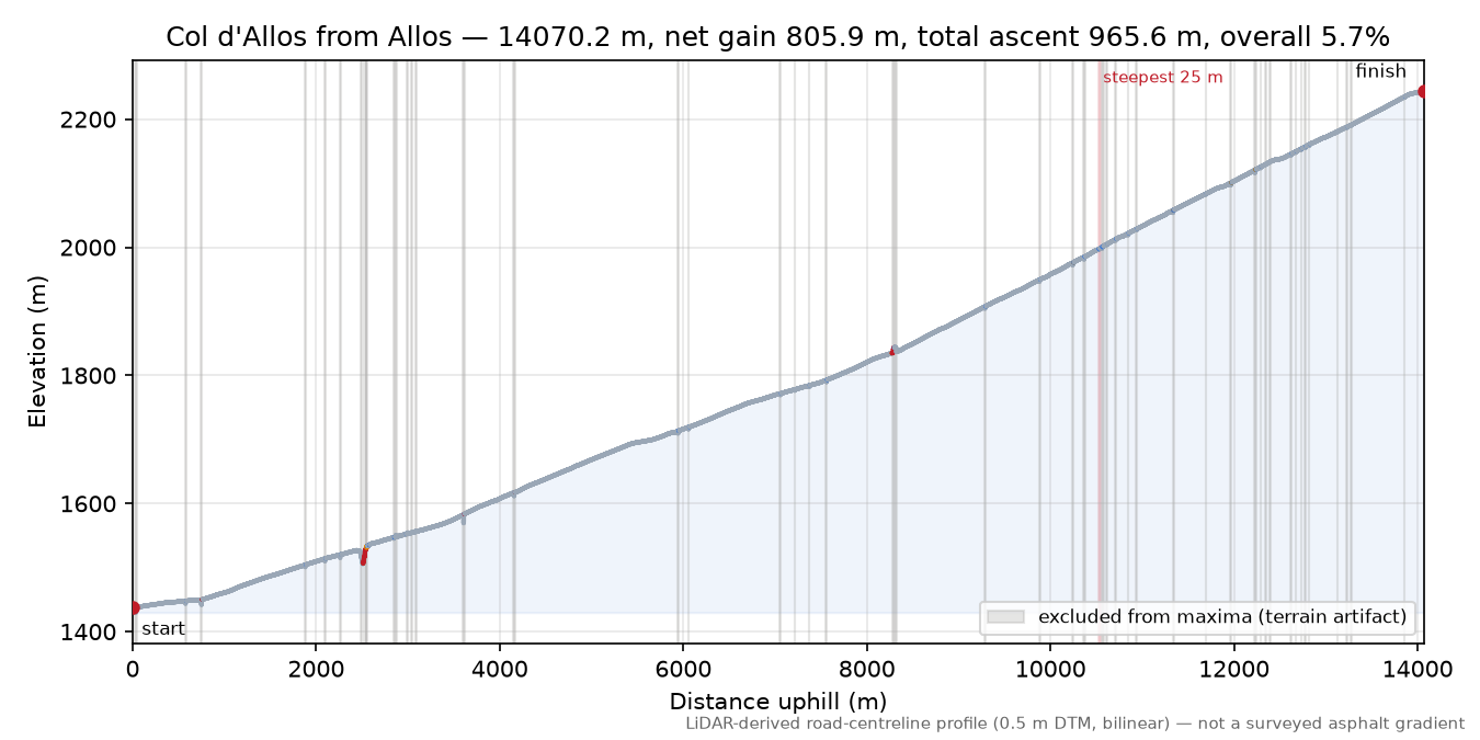 Col d'Allos from Allos elevation profile