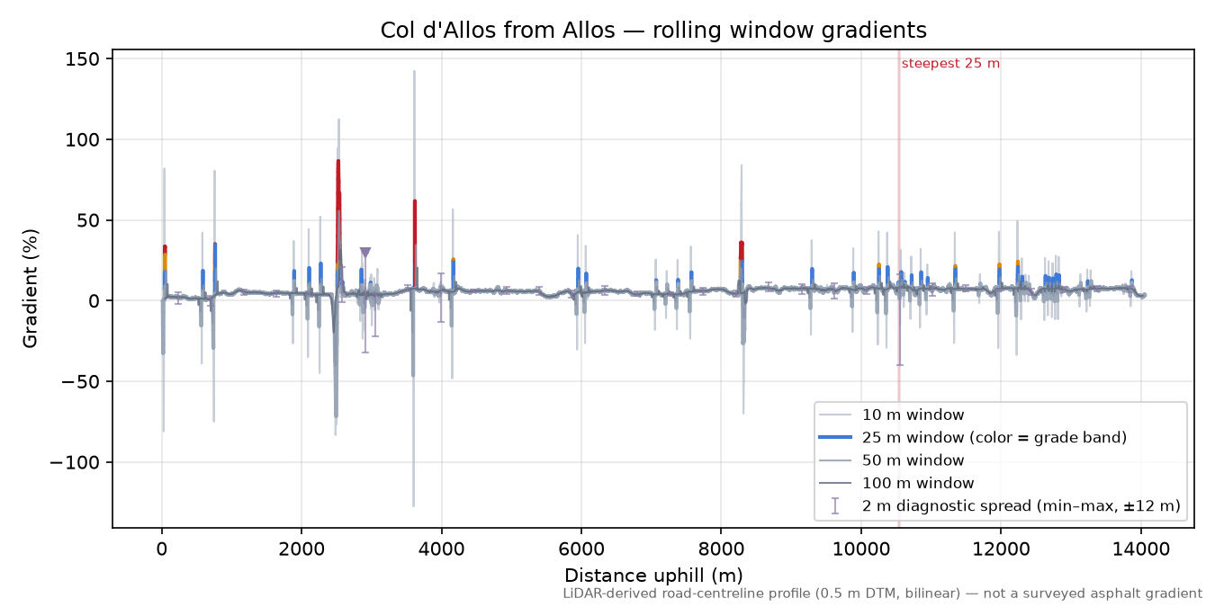 Col d'Allos from Allos rolling gradient profile