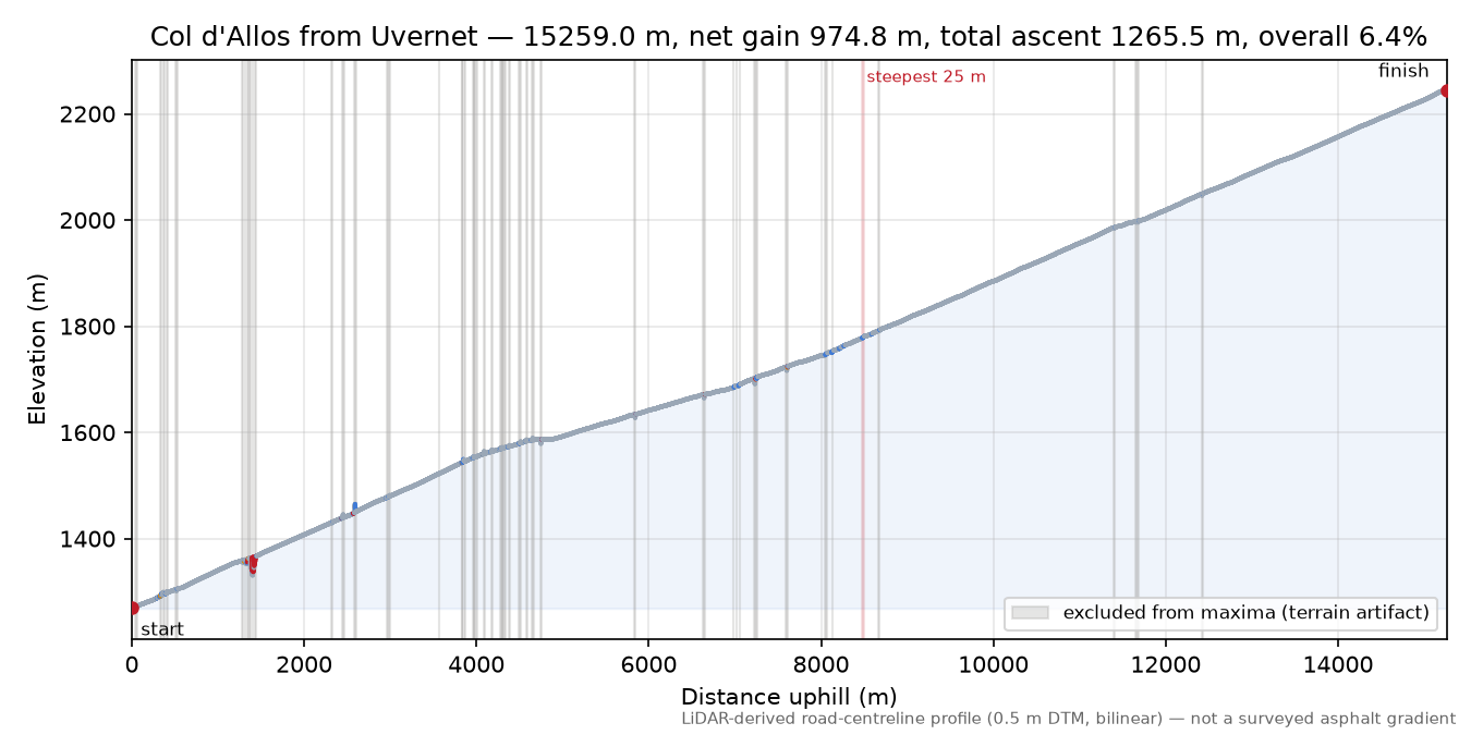 Col d'Allos from Uvernet elevation profile