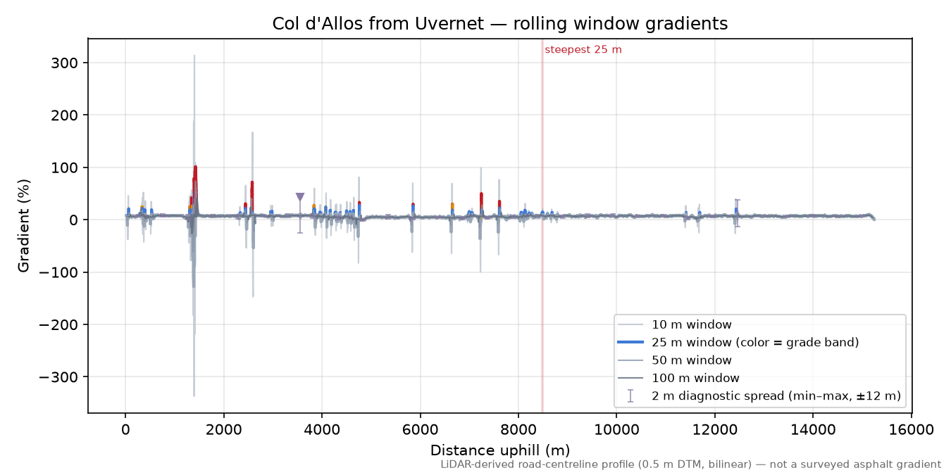 Col d'Allos from Uvernet rolling gradient profile