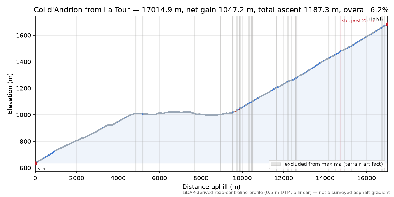 Col d'Andrion from La Tour elevation profile
