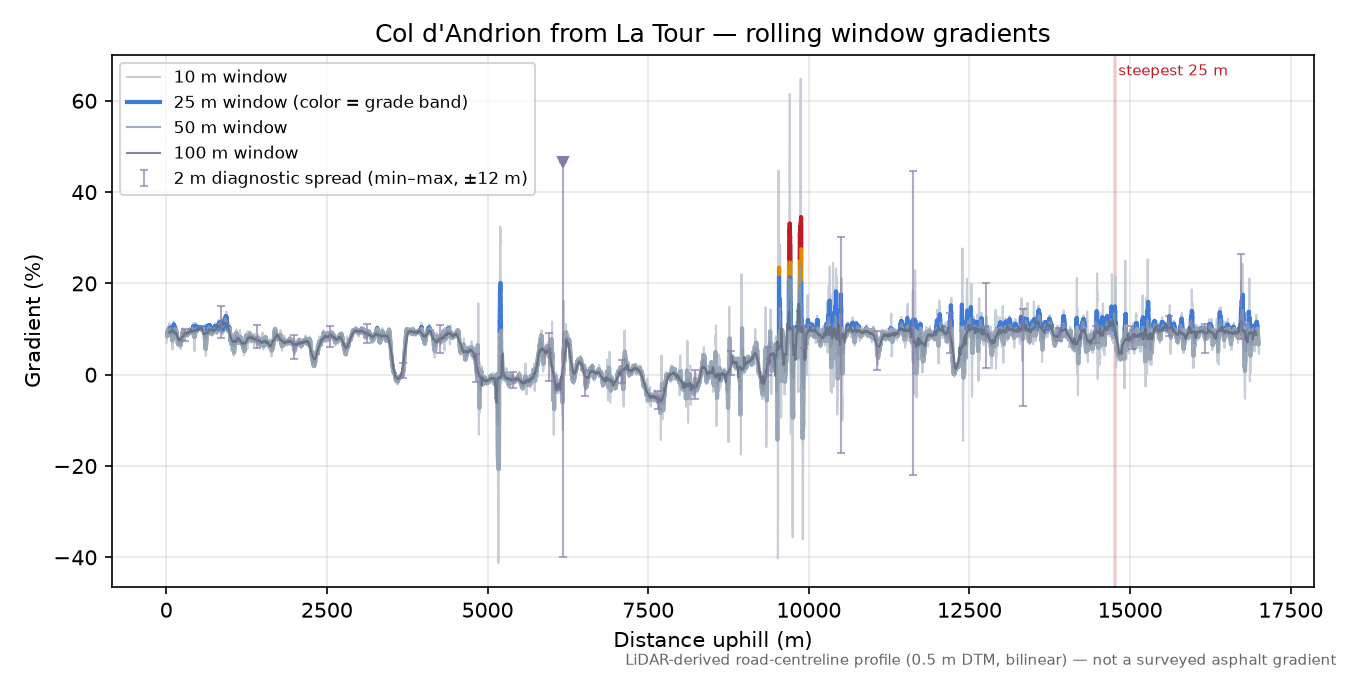 Col d'Andrion from La Tour rolling gradient profile