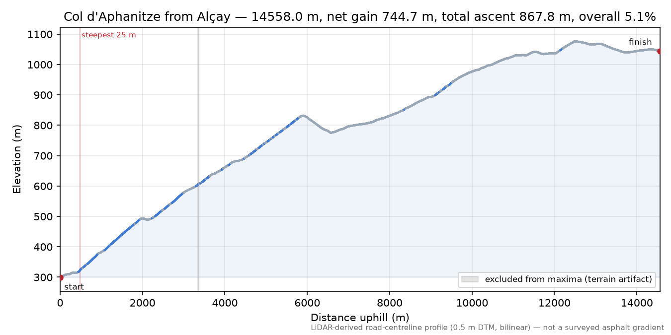 Col d'Aphanitze from Alçay elevation profile