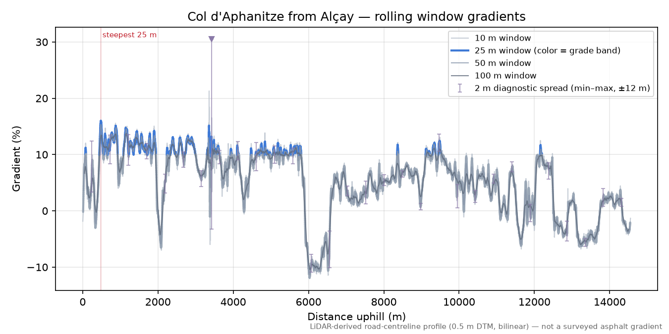 Col d'Aphanitze from Alçay rolling gradient profile