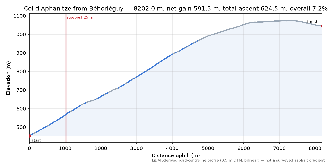 Col d'Aphanitze from Béhorléguy elevation profile