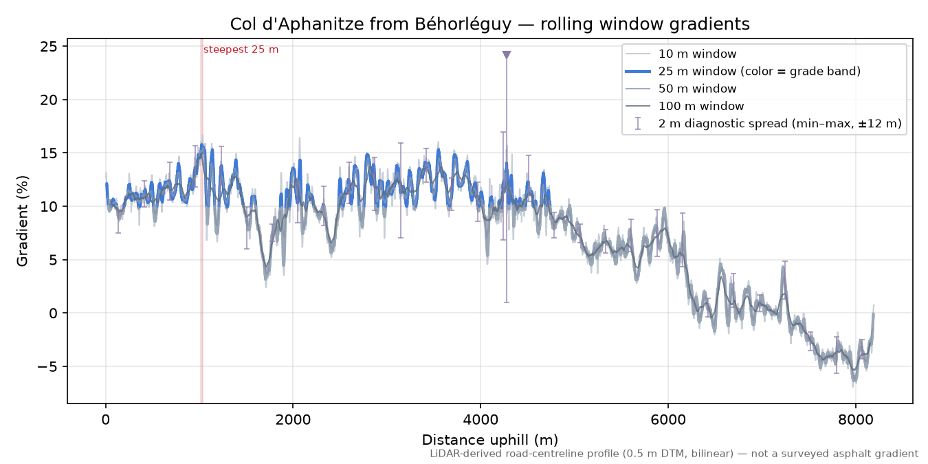 Col d'Aphanitze from Béhorléguy rolling gradient profile
